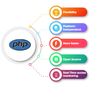 PHP development