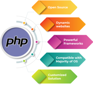 PHP development