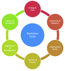 A Journey into Blockchain Development