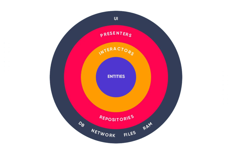 Mobile App Architecture Simplified