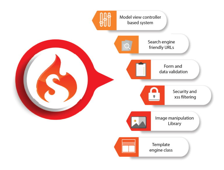 Mastering CodeIgniter Development