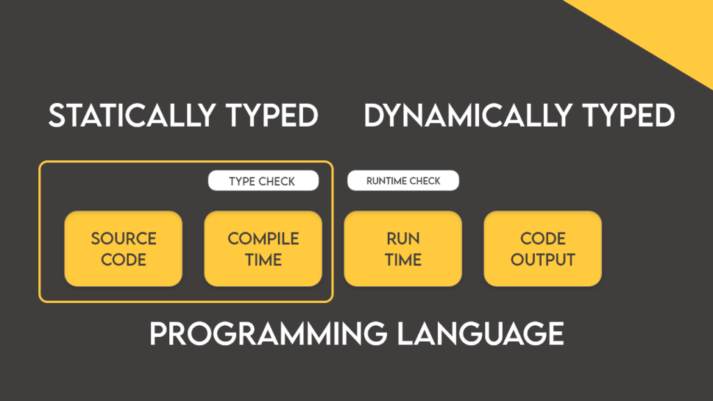 Static VS Dynamically Typed Programming Languages