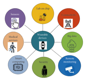 IoT in Smart Healthcare Systems